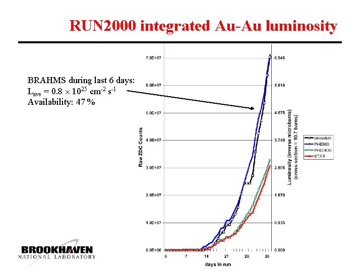 RUN 2000 integrated Au-Au luminosity BRAHMS during last 6 days: Lave = 0. 8