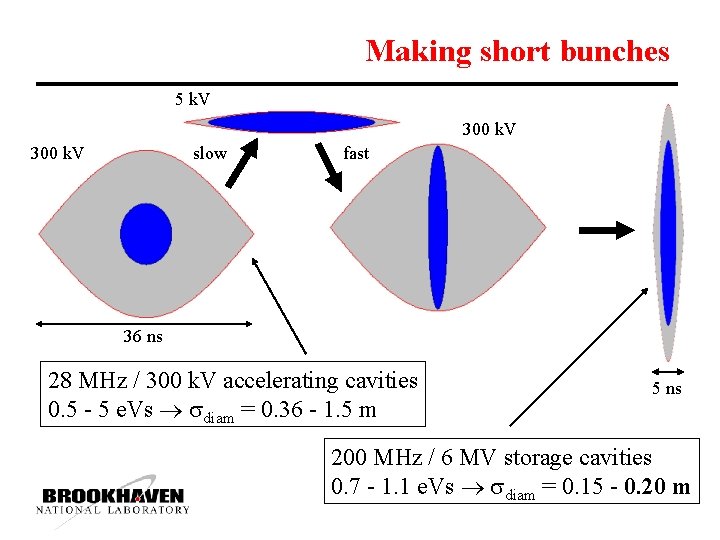 Making short bunches 5 k. V 300 k. V slow fast 36 ns 28