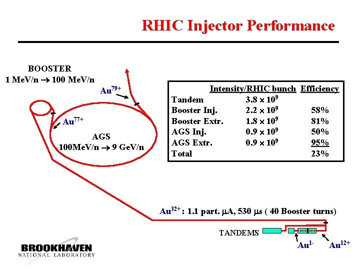 RHIC Injector Performance BOOSTER 1 Me. V/n 100 Me. V/n Au 79+ Au 77+