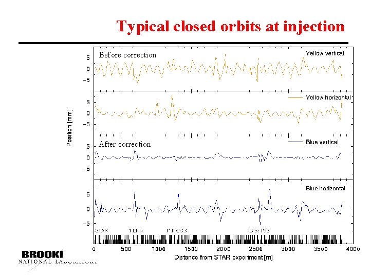 Typical closed orbits at injection Before correction After correction 