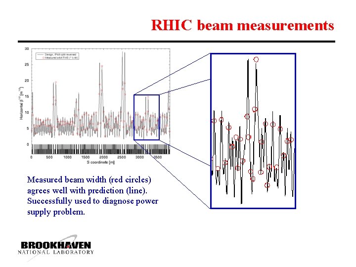 RHIC beam measurements Measured beam width (red circles) agrees well with prediction (line). Successfully