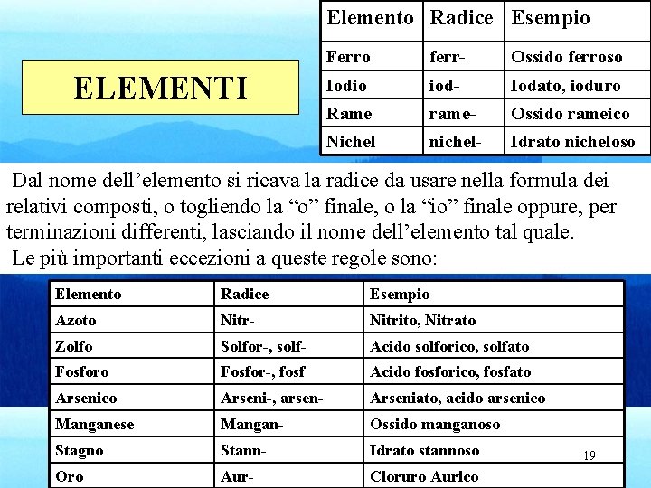 Elemento Radice Esempio ELEMENTI Ferro ferr- Ossido ferroso Iodio iod- Iodato, ioduro Rame rame-