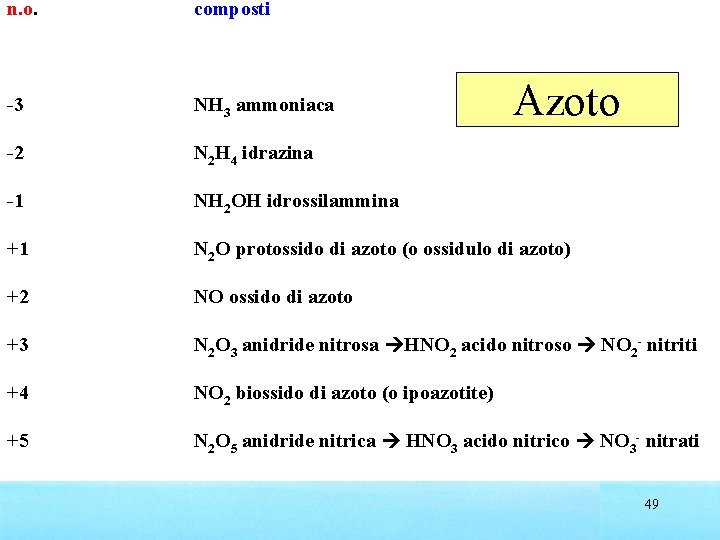 n. o. composti -3 NH 3 ammoniaca -2 N 2 H 4 idrazina -1