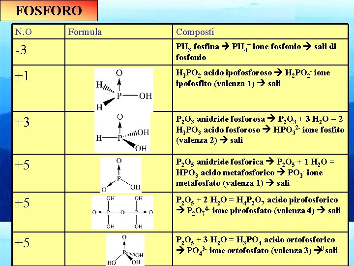 FOSFORO N. O Formula Composti -3 PH 3 fosfina PH 4+ ione fosfonio sali