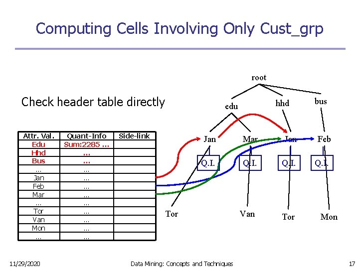Computing Cells Involving Only Cust_grp root Check header table directly Attr. Val. Edu Hhd