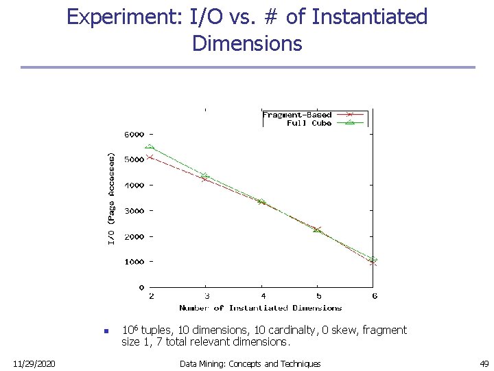 Experiment: I/O vs. # of Instantiated Dimensions n 11/29/2020 106 tuples, 10 dimensions, 10