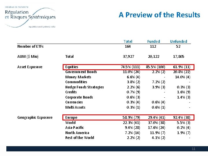 A Preview of the Results Number of ETFs AUM ($ Mio) Total Asset Exposure