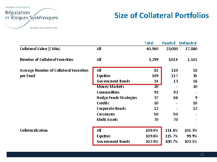 Size of Collateral Portfolios Collateral Value ($ Mio) All Number of Collateral Securities All
