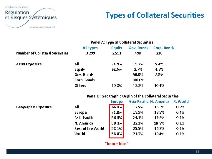 Types of Collateral Securities Number of Collateral Securities Asset Exposure Geographic Exposure Panel A: