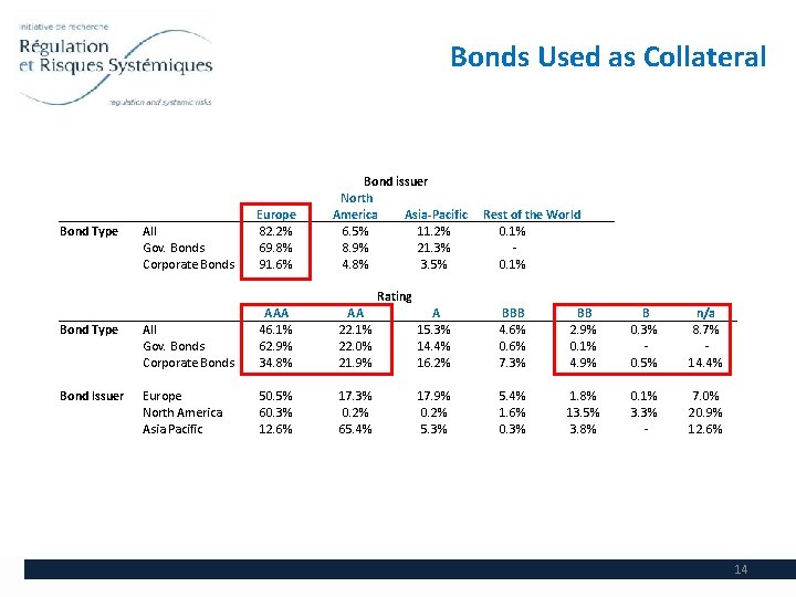 Bonds Used as Collateral Bond issuer North America Asia-Pacific Rest of the World 6.