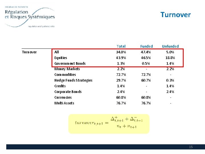 Turnover All Equities Government Bonds Money Markets Commodities Hedge Funds Strategies Credits Corporate Bonds