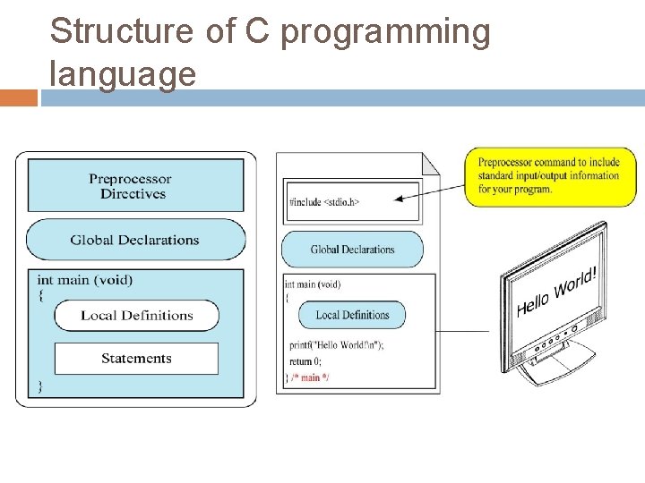 Structure of C programming language 