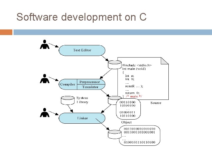 Software development on C 