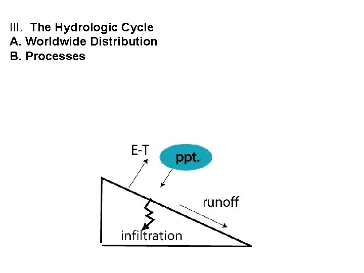 III. The Hydrologic Cycle A. Worldwide Distribution B. Processes 