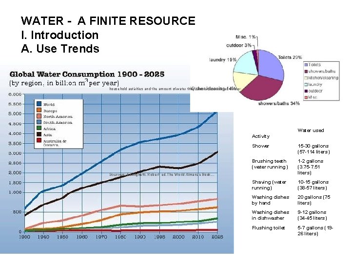 WATER - A FINITE RESOURCE I. Introduction A. Use Trends household activities and the