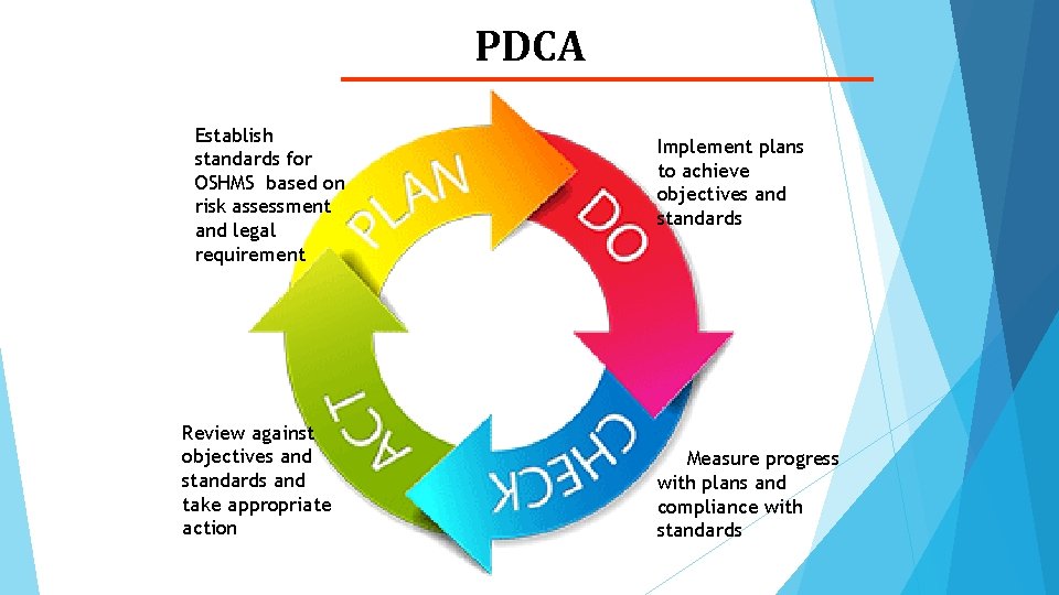 PDCA Establish standards for OSHMS based on risk assessment and legal requirement Review against