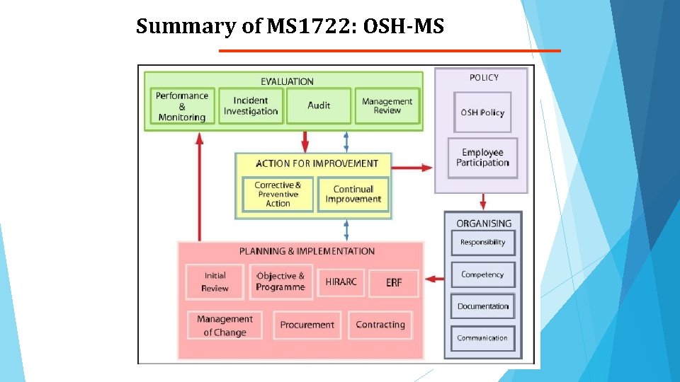 Summary of MS 1722: OSH-MS 