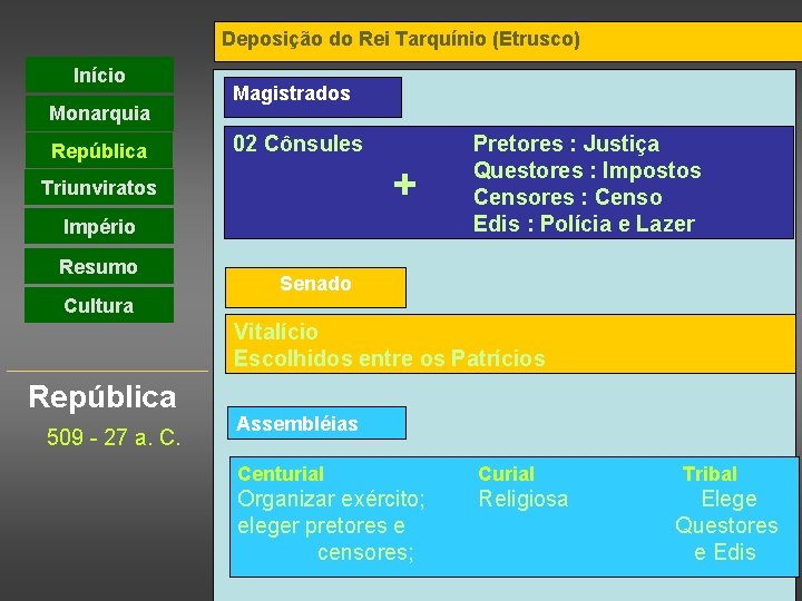Deposição do Rei Tarquínio (Etrusco) Início Monarquia República Magistrados 02 Cônsules + Triunviratos Império
