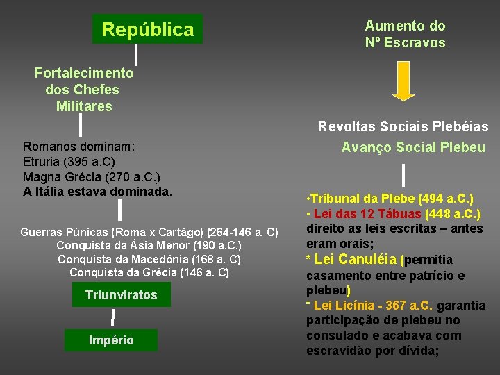 República Aumento do Nº Escravos Fortalecimento dos Chefes Militares Revoltas Sociais Plebéias Romanos dominam: