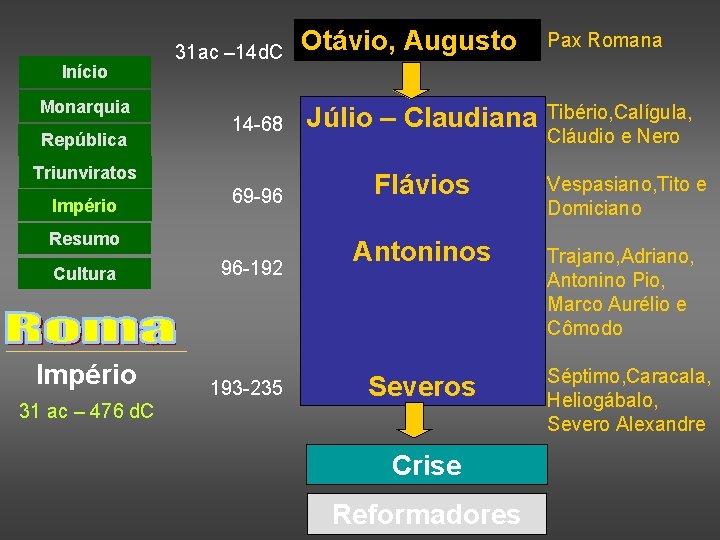 Início Monarquia República 31 ac – 14 d. C 14 -68 Júlio – Claudiana