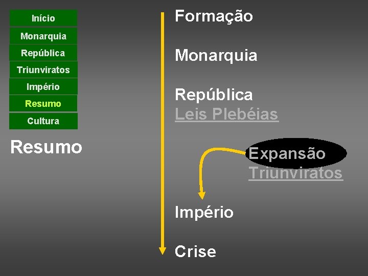 Início Formação Monarquia República Monarquia Triunviratos Império Resumo Cultura República Leis Plebéias Resumo Expansão