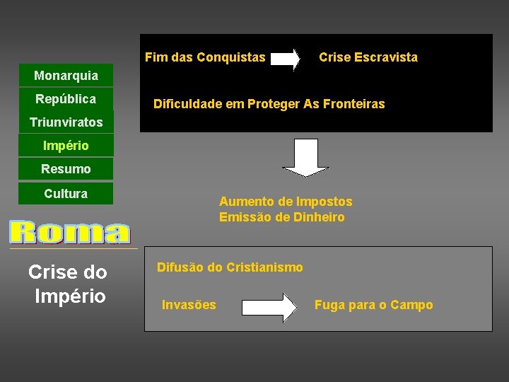 Fim das Conquistas Crise Escravista Monarquia República Dificuldade em Proteger As Fronteiras Triunviratos Império
