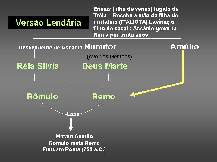 Versão Lendária Enéias (filho de vênus) fugido de Tróia - Recebe a mão da