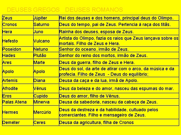 DEUSES GREGOS DEUSES ROMANOS Zeus Cronos Júpiter Saturno Rei dos deuses e dos homens,