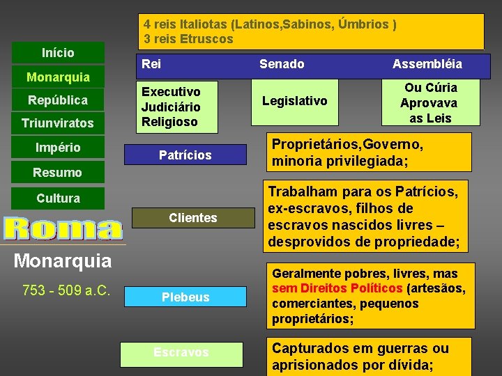 Início Monarquia República Triunviratos Império 4 reis Italiotas (Latinos, Sabinos, Úmbrios ) 3 reis
