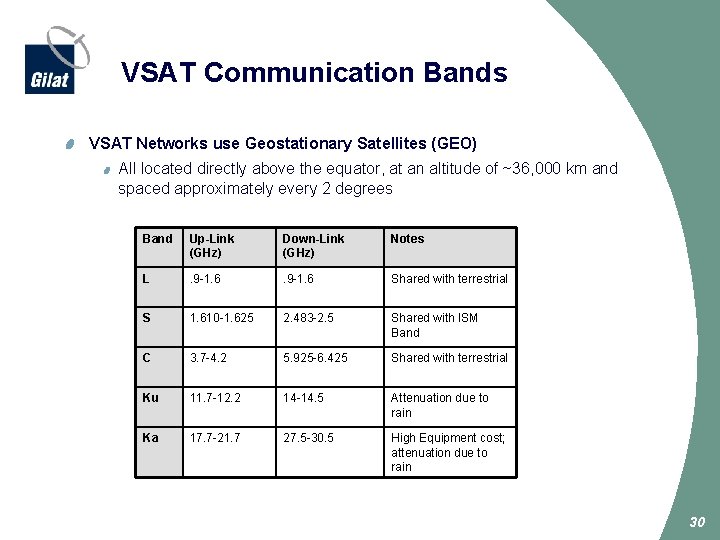 VSAT Communication Bands VSAT Networks use Geostationary Satellites (GEO) All located directly above the