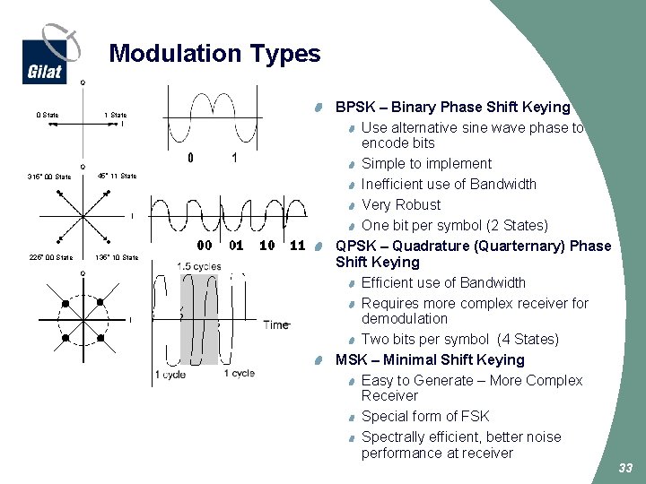 Modulation Types Q 0 State 315 o 00 State 315 deg “ 01” 1
