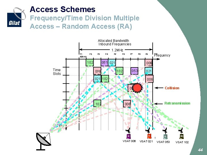 Access Schemes Frequency/Time Division Multiple Access – Random Access (RA) Allocated Bandwidth Inbound Frequencies