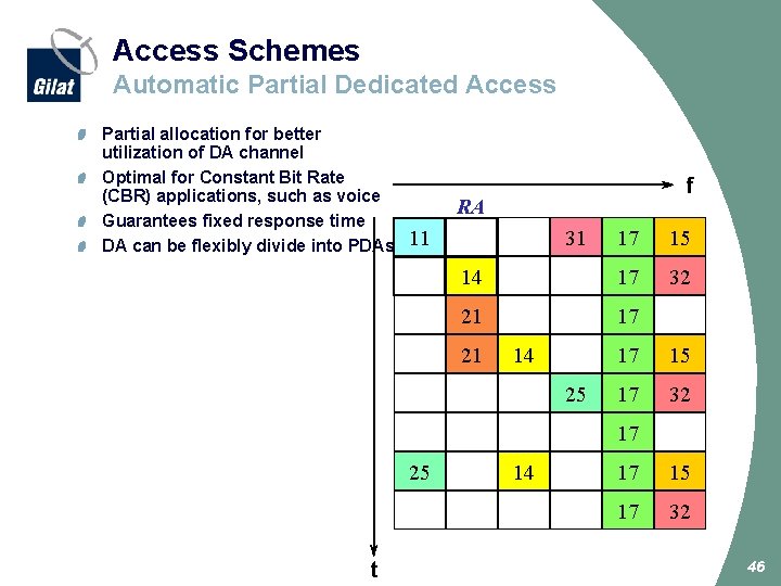 Access Schemes Automatic Partial Dedicated Access Partial allocation for better utilization of DA channel