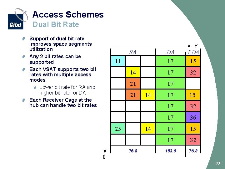 Access Schemes Dual Bit Rate Support of dual bit rate improves space segments utilization