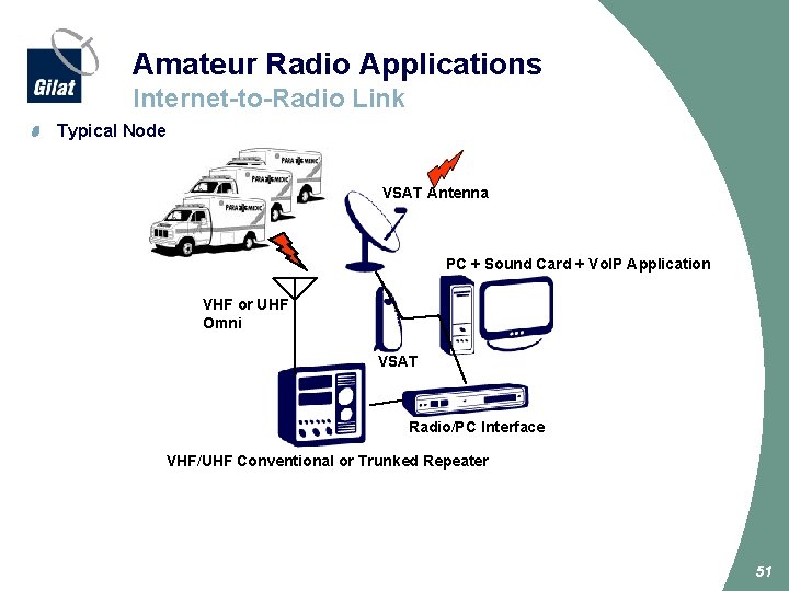 Amateur Radio Applications Internet-to-Radio Link Typical Node VSAT Antenna PC + Sound Card +