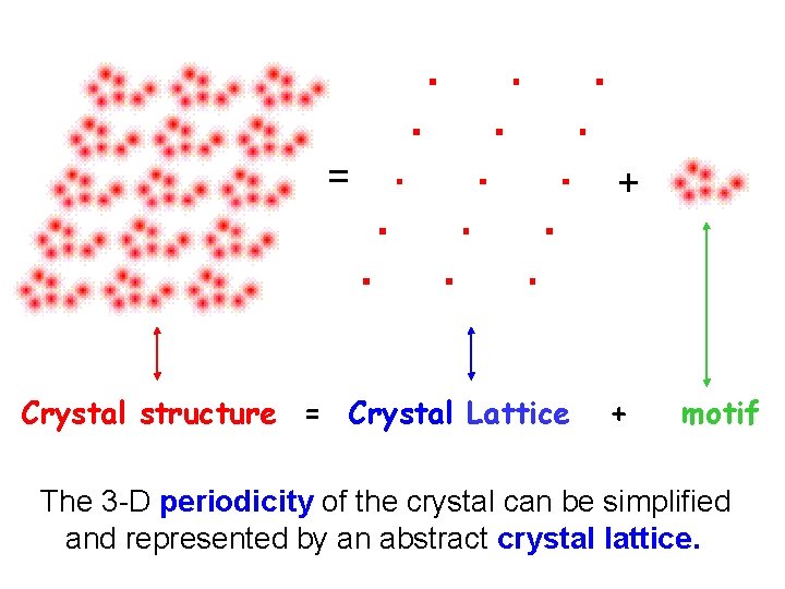 = Crystal structure = Crystal Lattice + + motif The 3 -D periodicity of