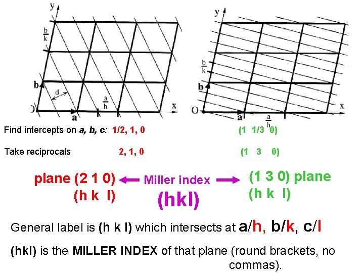 Find intercepts on a, b, c: 1/2, 1, 0 (1 1/3 0) Take reciprocals