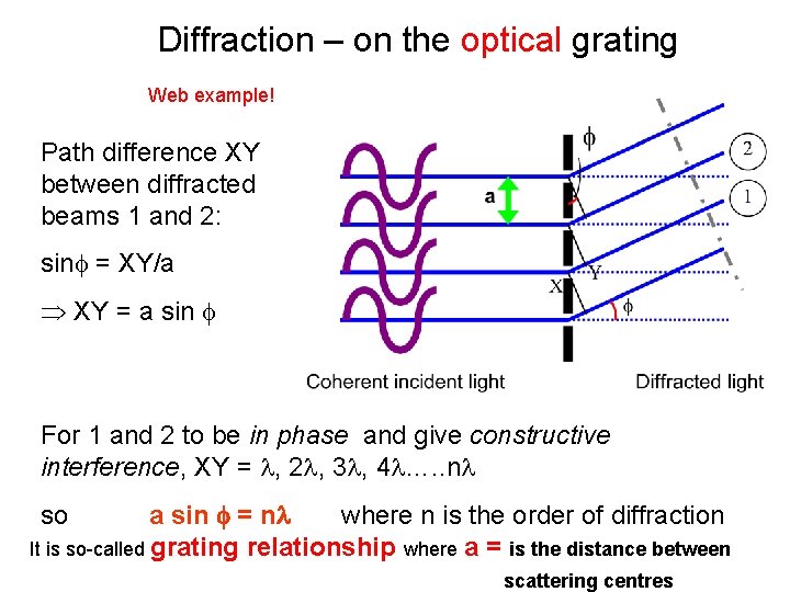 Diffraction – on the optical grating Web example! Path difference XY between diffracted beams