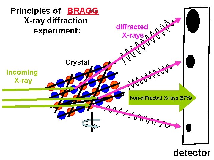Principles of BRAGG X-ray diffraction experiment: diffracted X-rays Crystal Incoming X-ray Non-diffracted X-rays (97%)