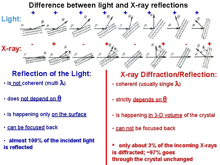 Difference between light and X-ray reflections Light: X-ray: + + - + Reflection of