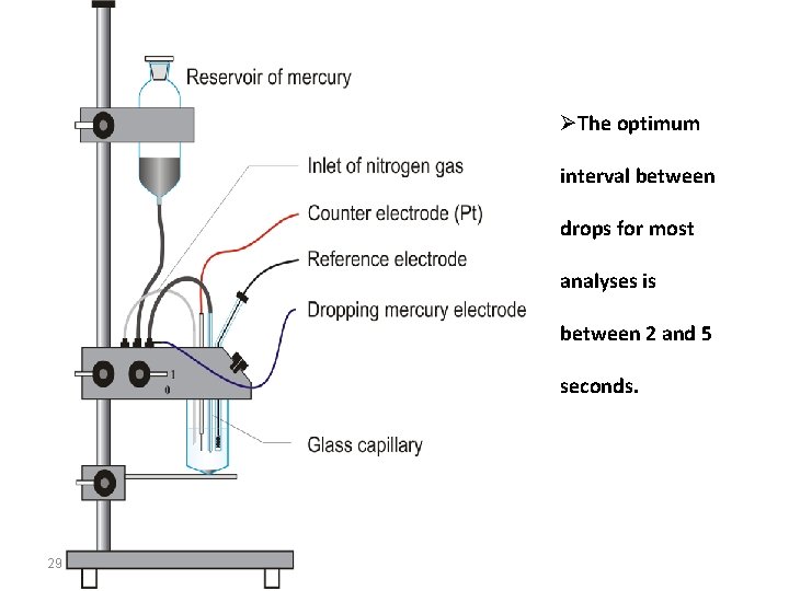 ØThe optimum interval between drops for most analyses is between 2 and 5 seconds.