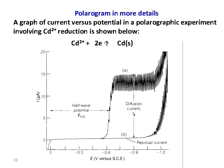 Polarogram in more details A graph of current versus potential in a polarographic experiment