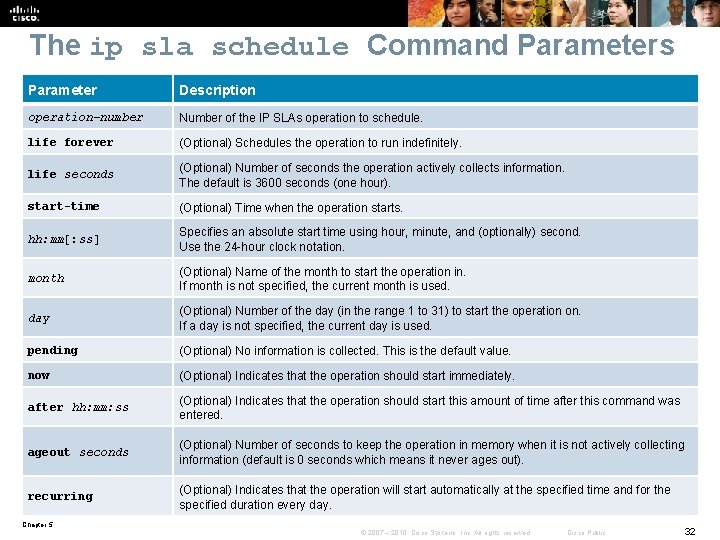 The ip sla schedule Command Parameters Parameter Description operation-number Number of the IP SLAs