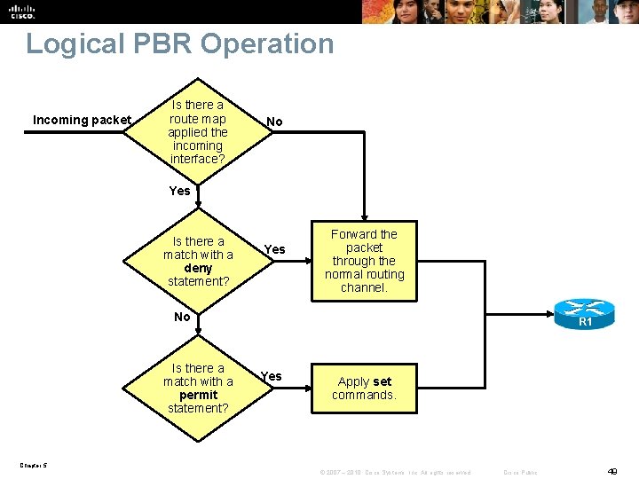 Logical PBR Operation Incoming packet Is there a route map applied the incoming interface?