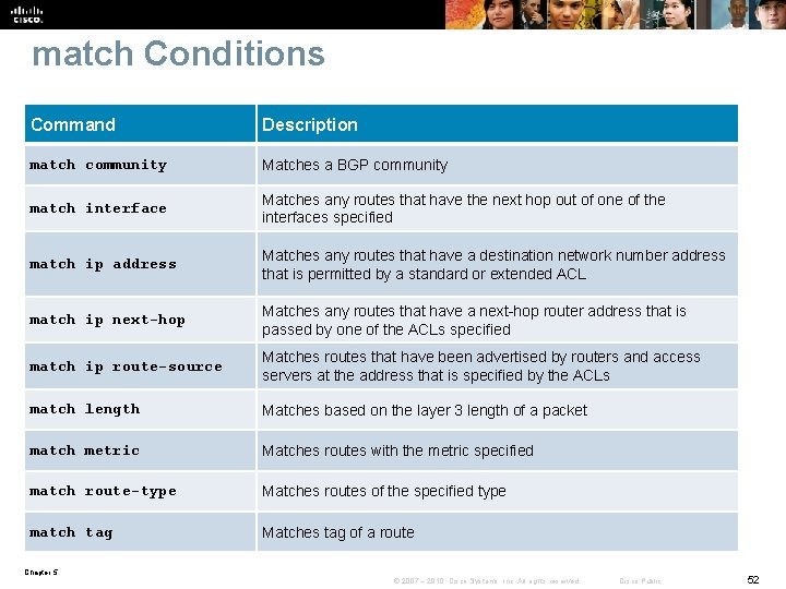 match Conditions Command Description match community Matches a BGP community match interface Matches any