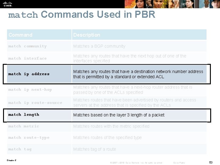 match Commands Used in PBR Command Description match community Matches a BGP community match