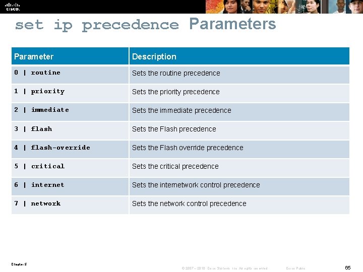 set ip precedence Parameters Parameter Description 0 | routine Sets the routine precedence 1