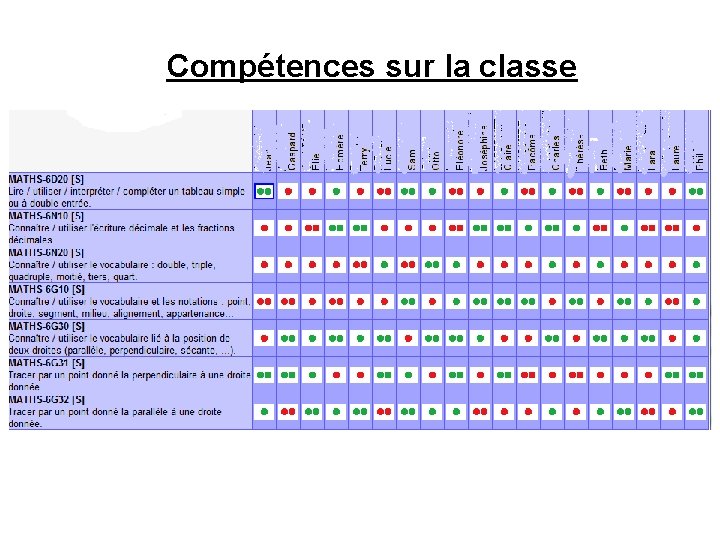 Compétences sur la classe 