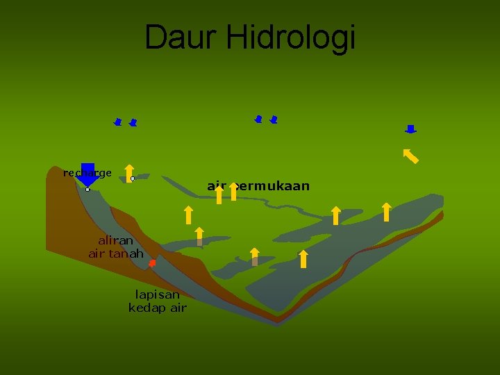 Daur Hidrologi recharge air permukaan aliran air tanah lapisan kedap air 