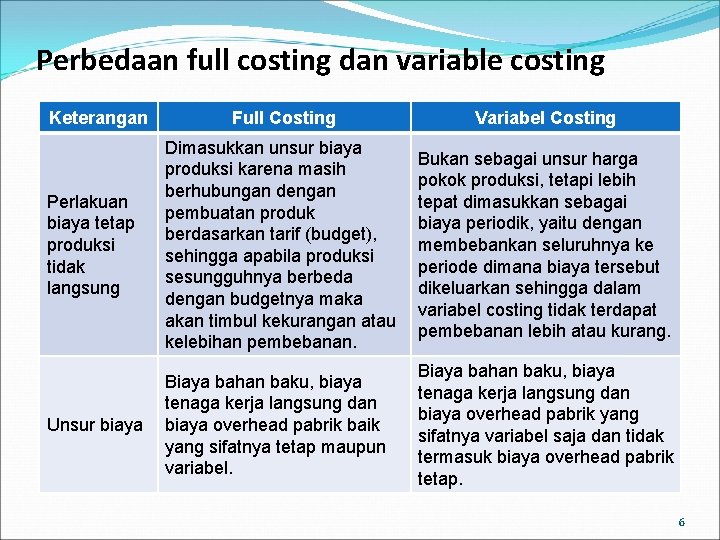 Perbedaan full costing dan variable costing Keterangan Full Costing Variabel Costing Perlakuan biaya tetap